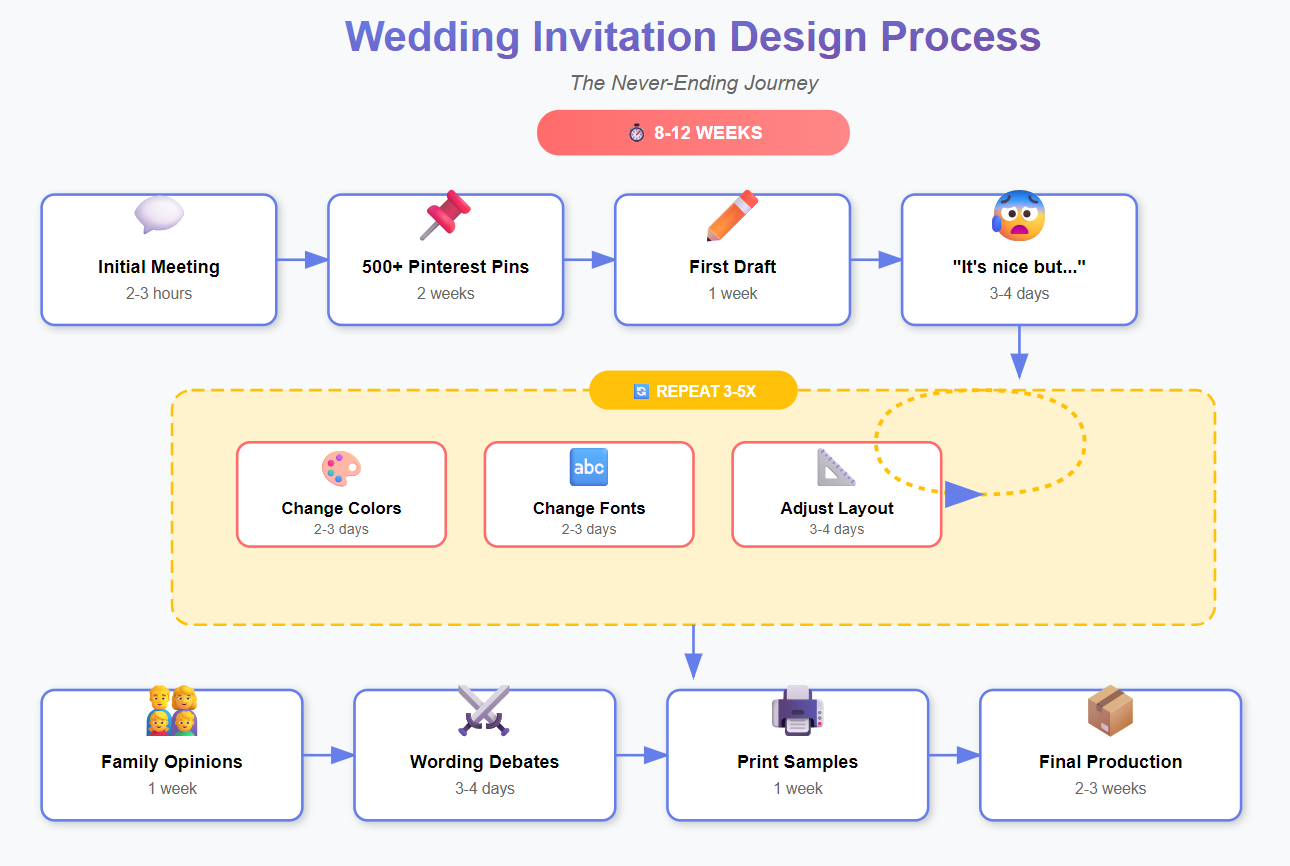 Traditional Indian wedding invitation cards showing the slow, costly design and printing process