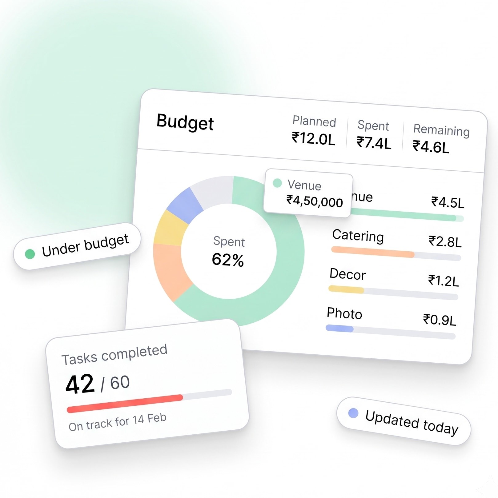 A wedding budget dashboard showing planned, spent and remaining amounts by category alongside task progress.