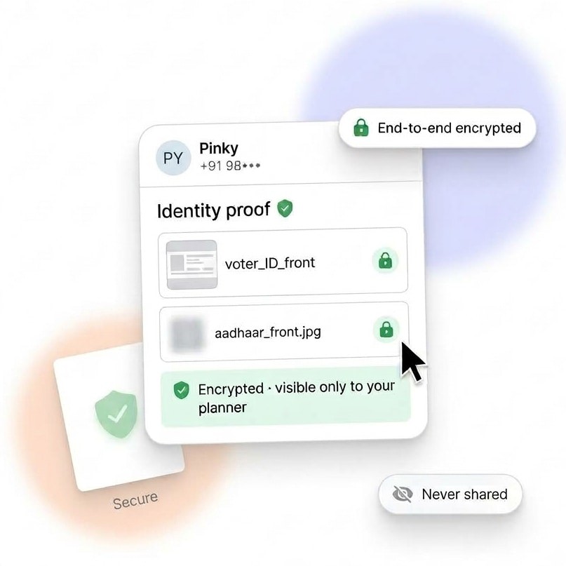 An identity proof form with encrypted Aadhaar and voter ID uploads visible only to the planner.
