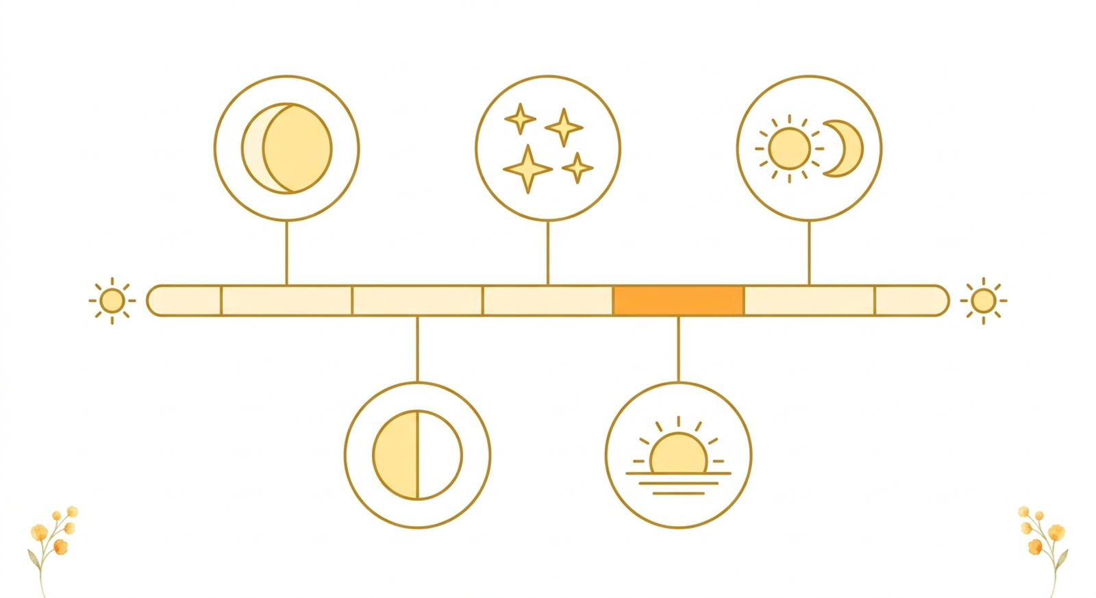 The five panchang elements around a day timeline
